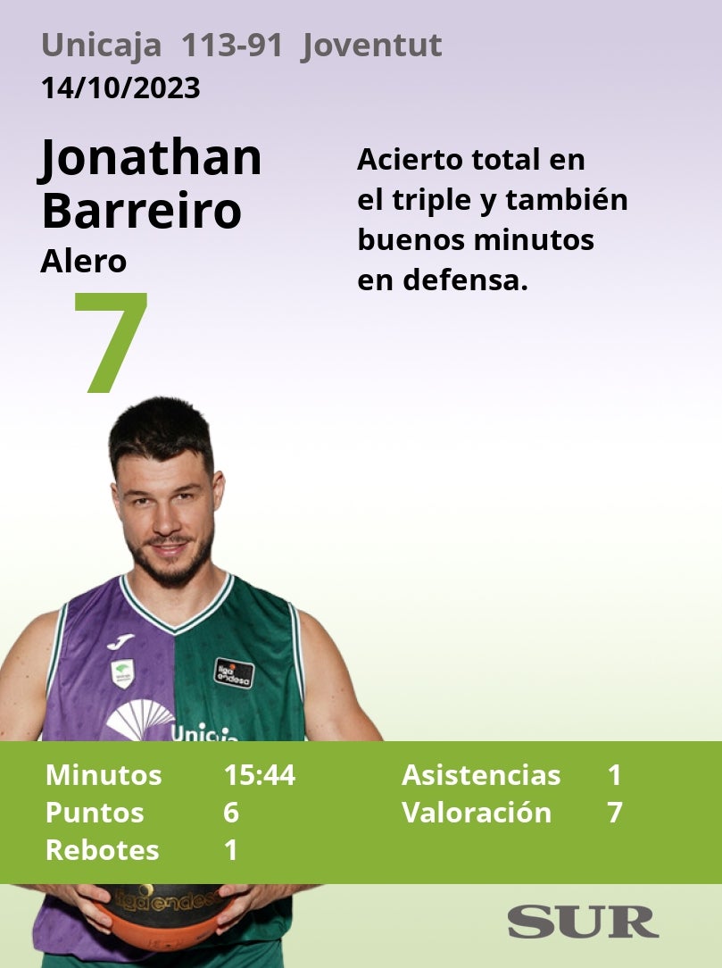 Notas a los jugadores del Unicaja tras ganar al Joventut