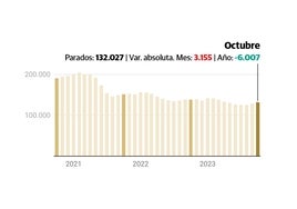 Málaga encabeza la subida del paro en España