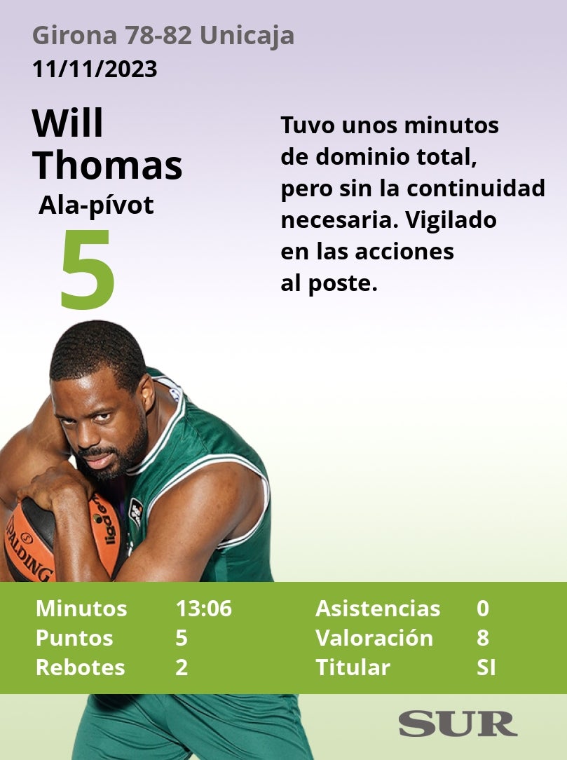 El uno a uno de los jugadores del Unicaja frente al Girona