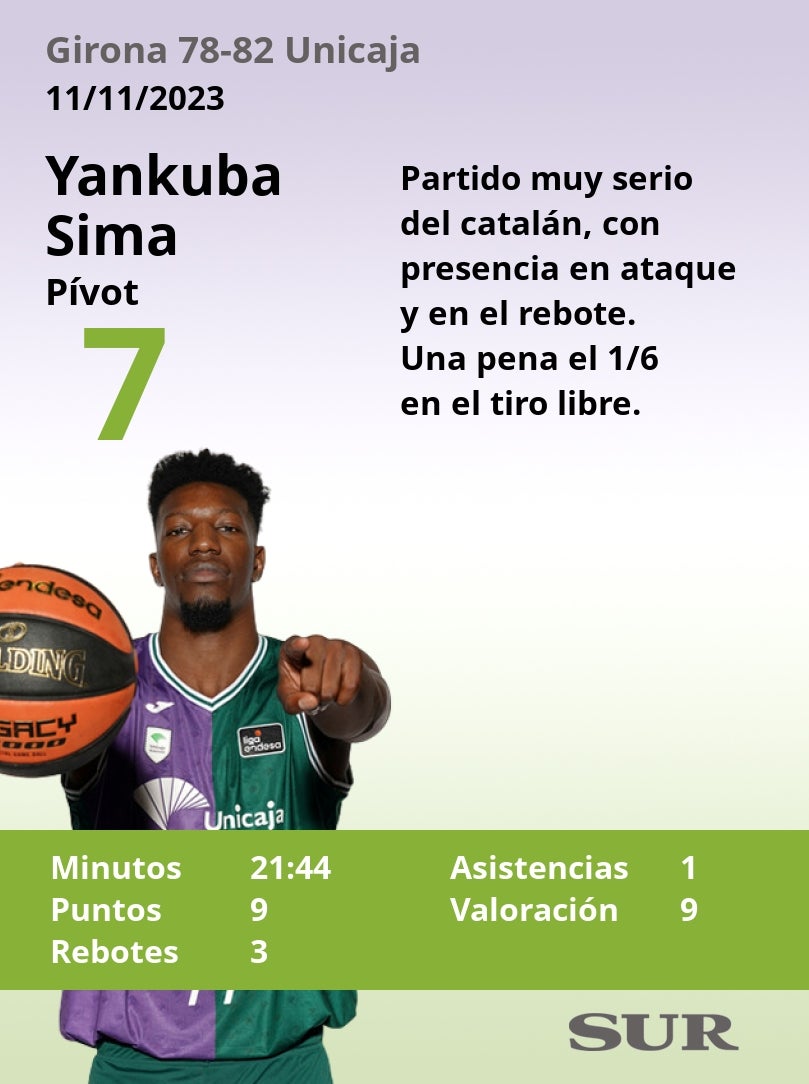 El uno a uno de los jugadores del Unicaja frente al Girona