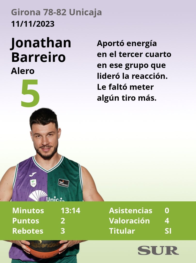 El uno a uno de los jugadores del Unicaja frente al Girona