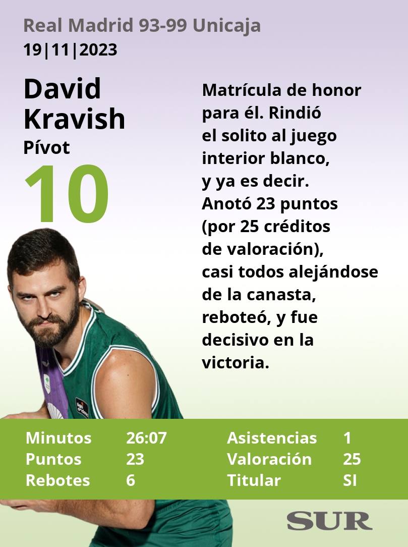 El uno a uno del Unicaja ante el Real Madrid