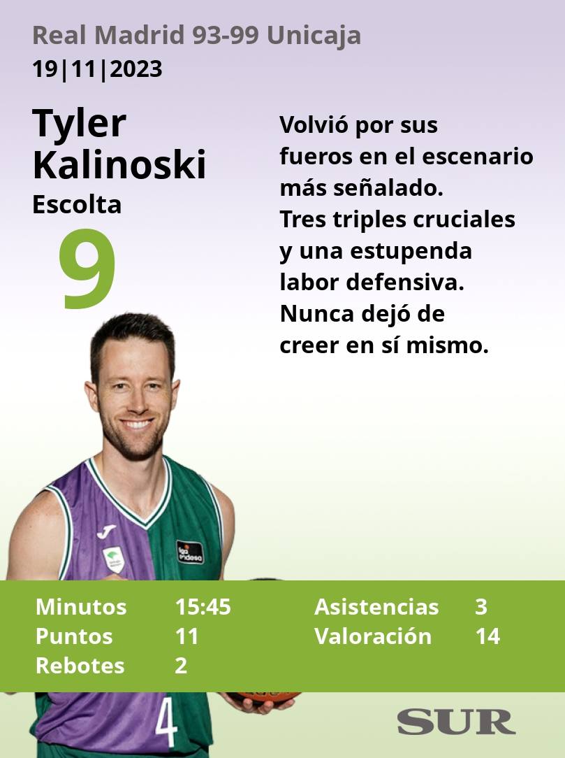 El uno a uno del Unicaja ante el Real Madrid