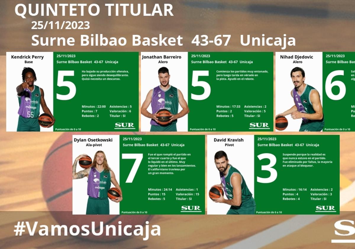 Notas al Unicaja ante el Surne Bilbao Basket