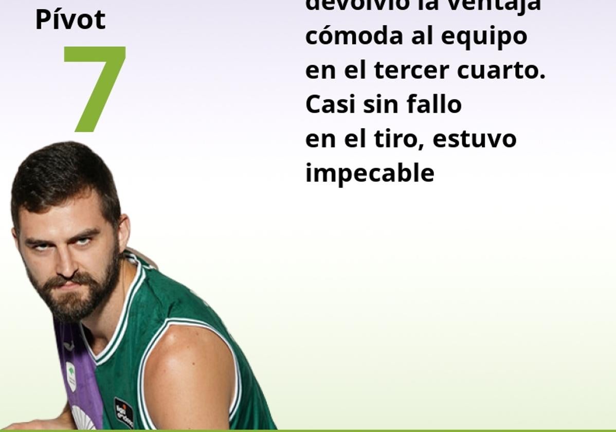 El uno a uno del Unicaja ante el Falco Vulcano Szombathely