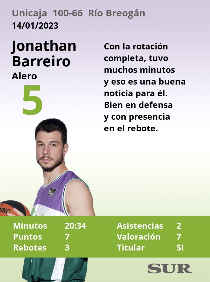 Fotos: Notas a los jugadores del Unicaja ante el Breogán