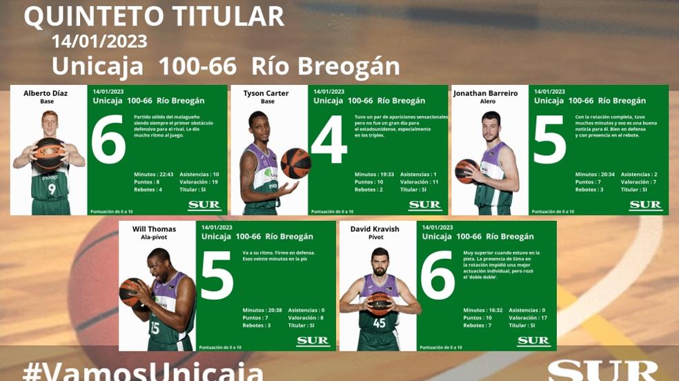 Notas a los jugadores del Unicaja ante el Breogán