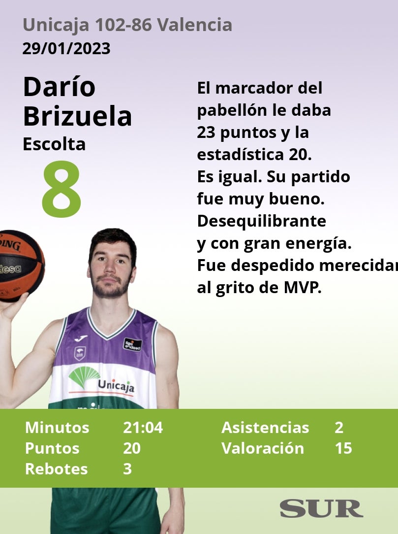 Fotos: Las notas de los jugadores del Unicaja ante el Valencia