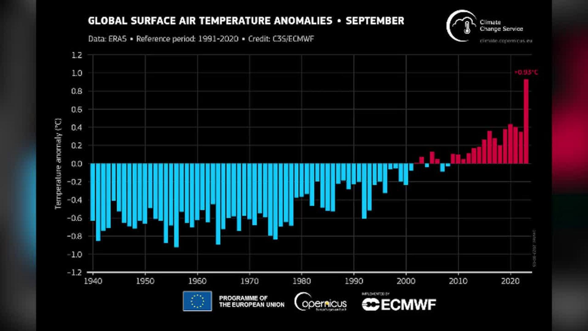 Un septiembre récord pone a 2023 en camino de ser el año más cálido
