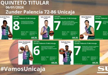 El uno a uno del Zunder Palencia - Unicaja