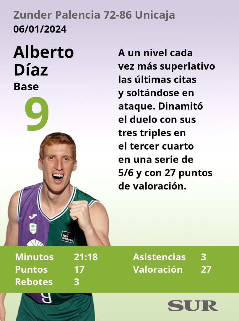 El uno a uno del Zunder Palencia - Unicaja