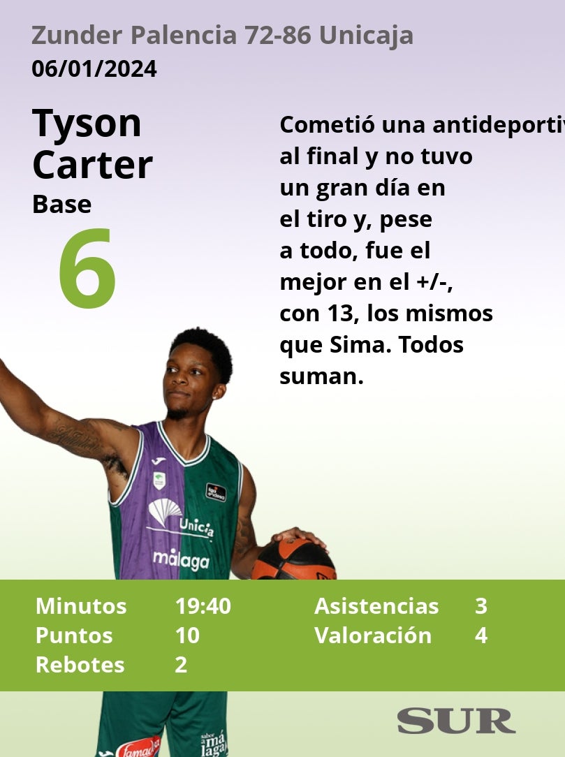 El uno a uno del Zunder Palencia - Unicaja