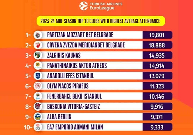 Datos de asistencia media a los pabellones de la Euroliga después de la primera vuelta de la comp.