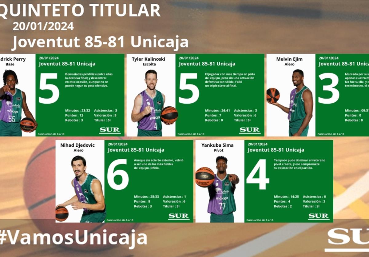 El uno a uno de la plantilla del Unicaja frente al Joventut