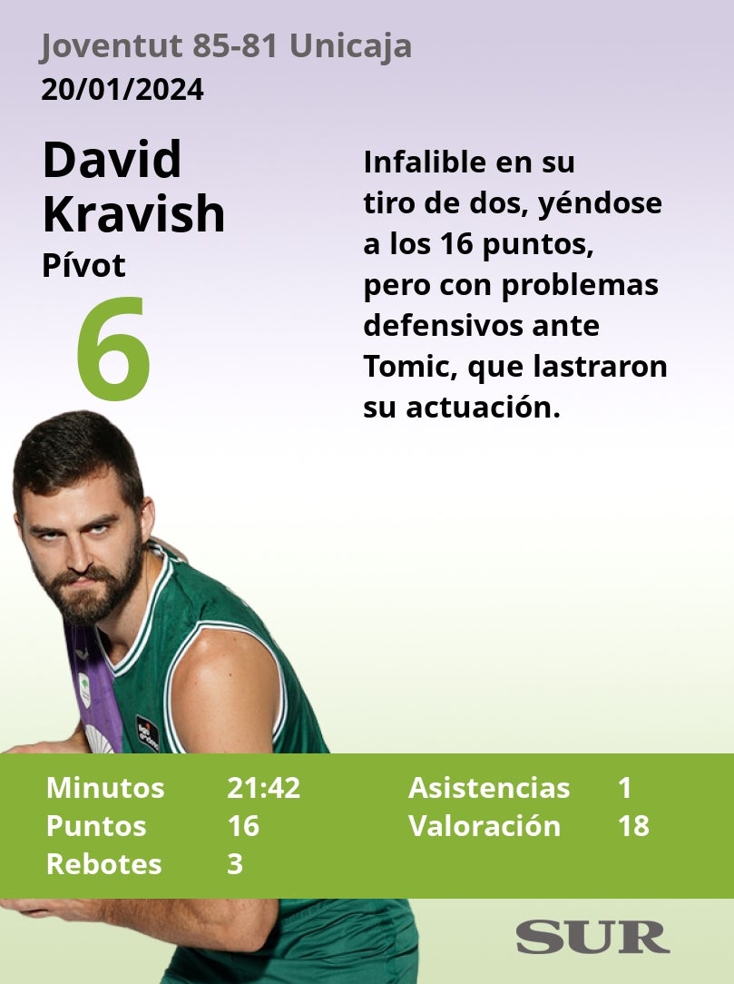 El uno a uno de la plantilla del Unicaja frente al Joventut