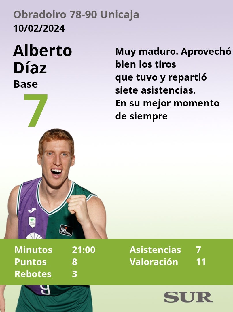 El uno a uno del Unicaja en el triunfo ante el Obradoiro