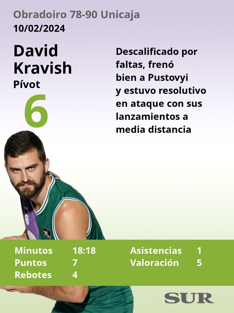 El uno a uno del Unicaja en el triunfo ante el Obradoiro