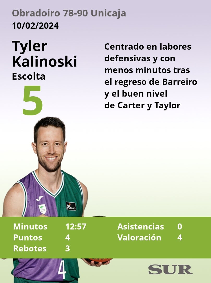 El uno a uno del Unicaja en el triunfo ante el Obradoiro