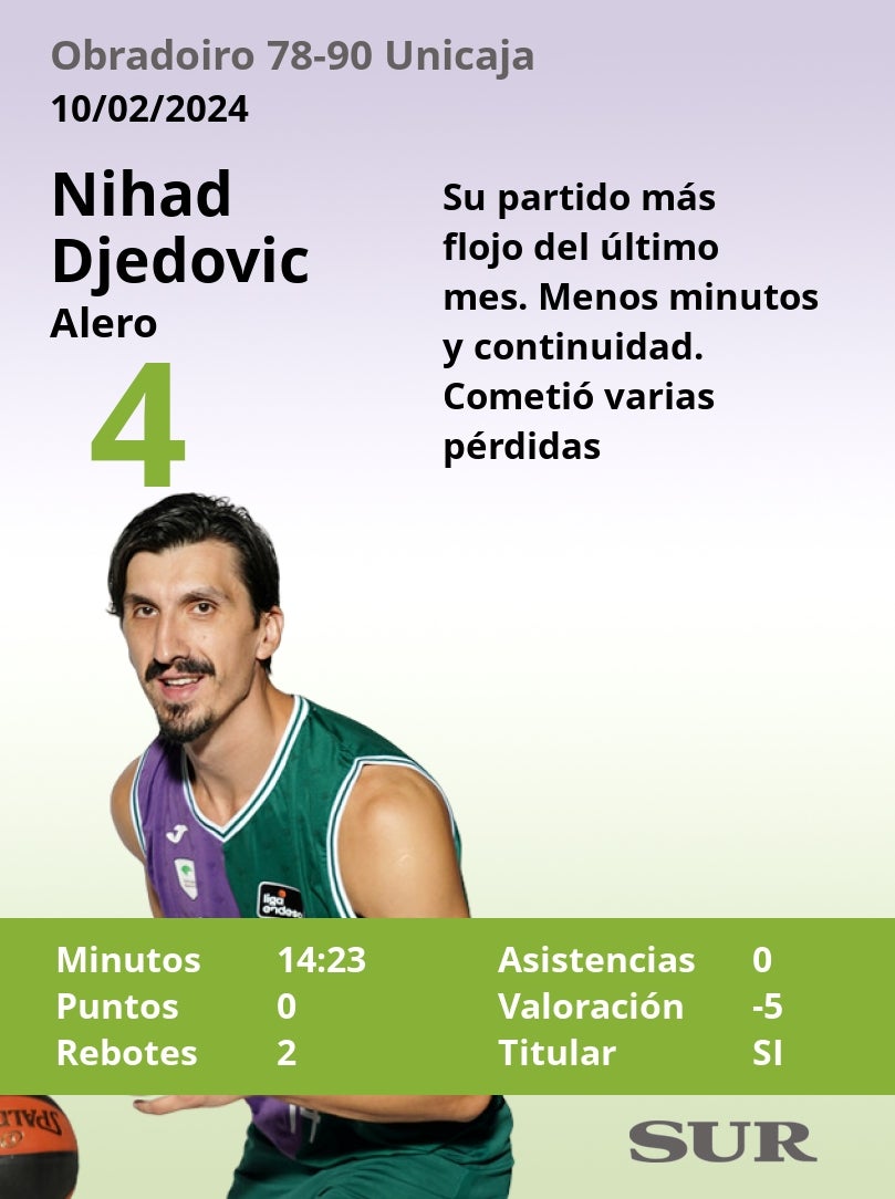 El uno a uno del Unicaja en el triunfo ante el Obradoiro