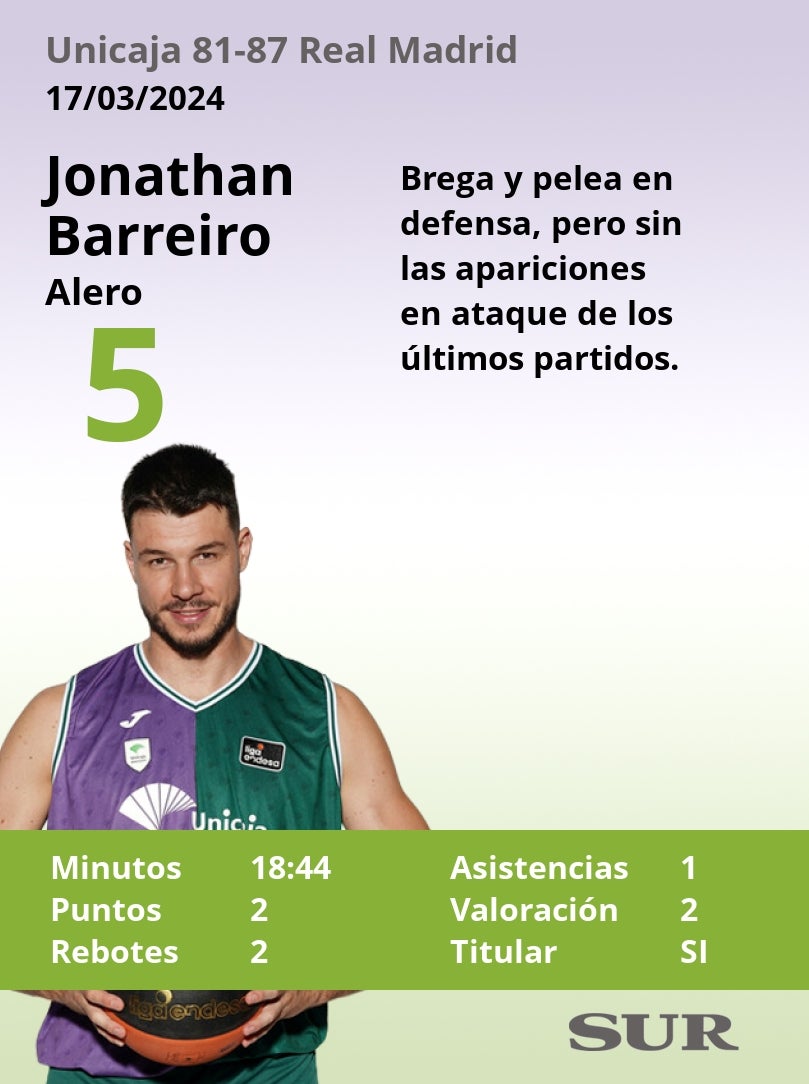 El uno a uno del Unicaja-Real Madrid