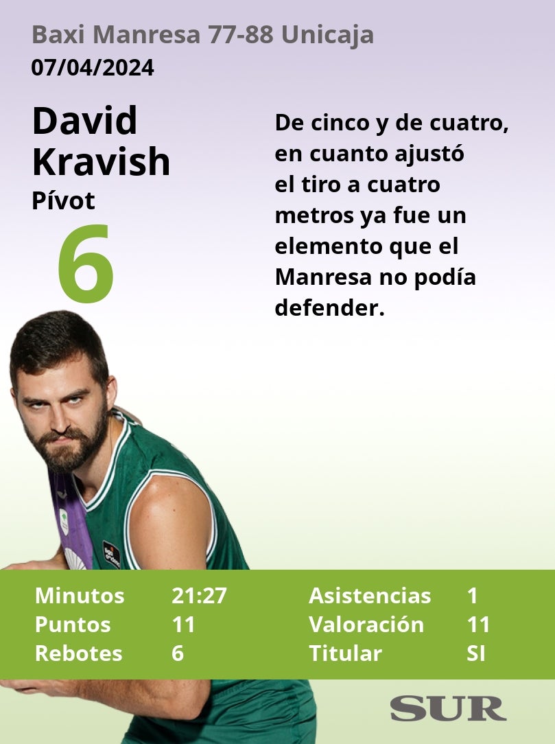 El uno a uno de los jugadores del Unicaja en el triunfo ante el Baxi Manresa