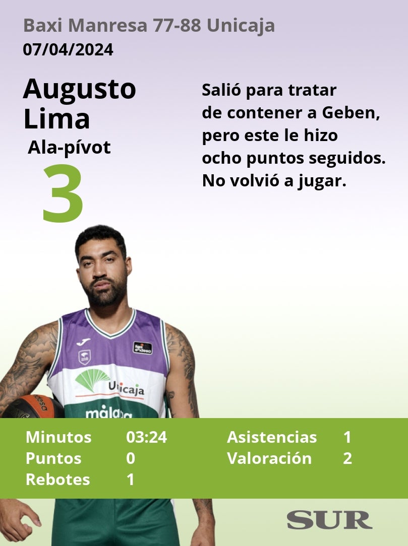 El uno a uno de los jugadores del Unicaja en el triunfo ante el Baxi Manresa