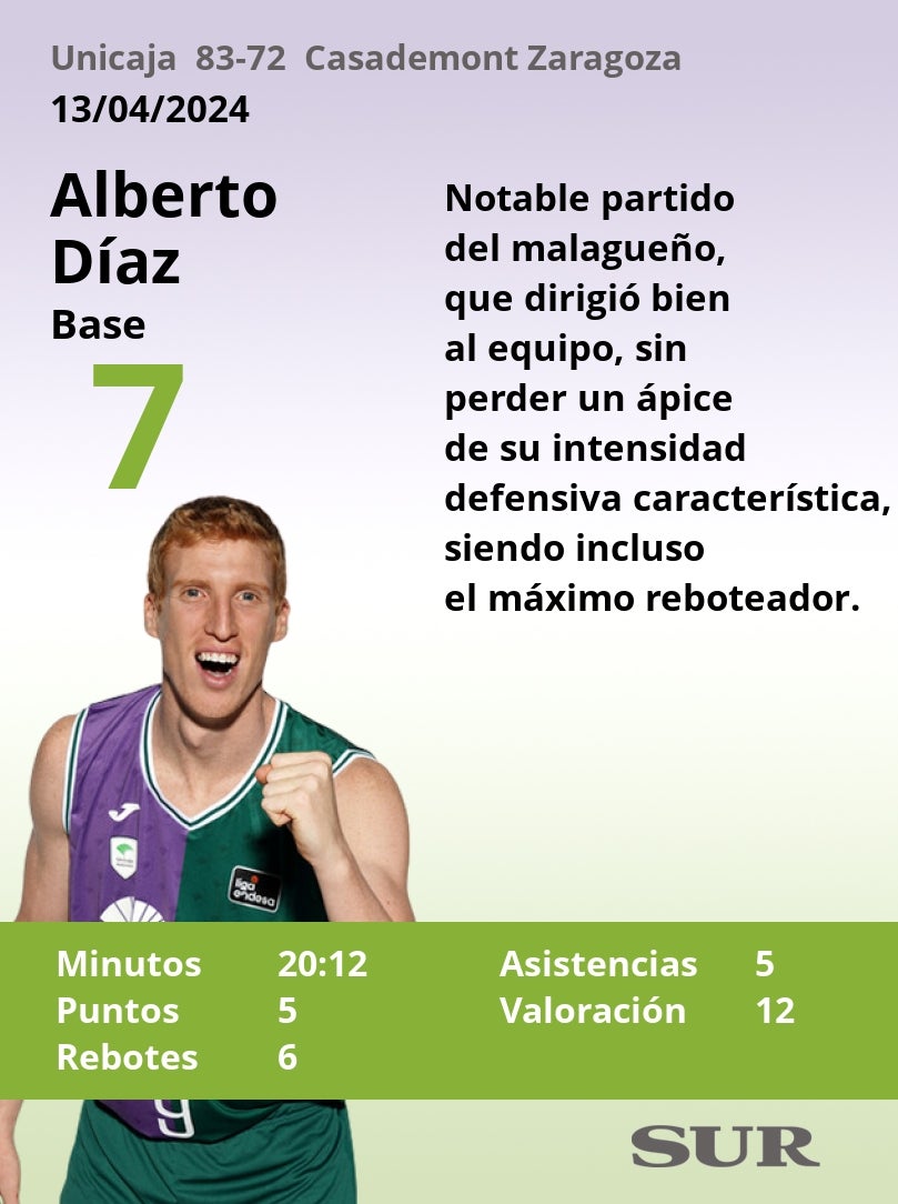 Notas a los jugadores del Unicaja ante el Casademont Zaragoza