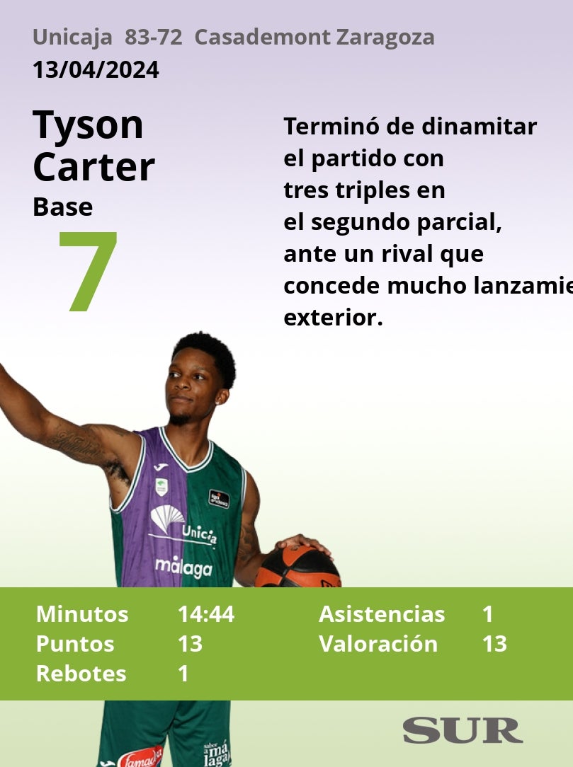 Notas a los jugadores del Unicaja ante el Casademont Zaragoza