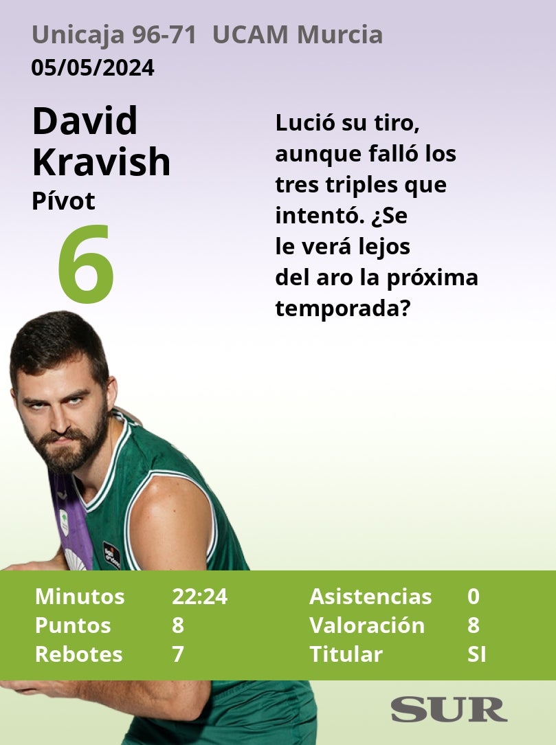 Notas al Unicaja ante el UCAM Murcia