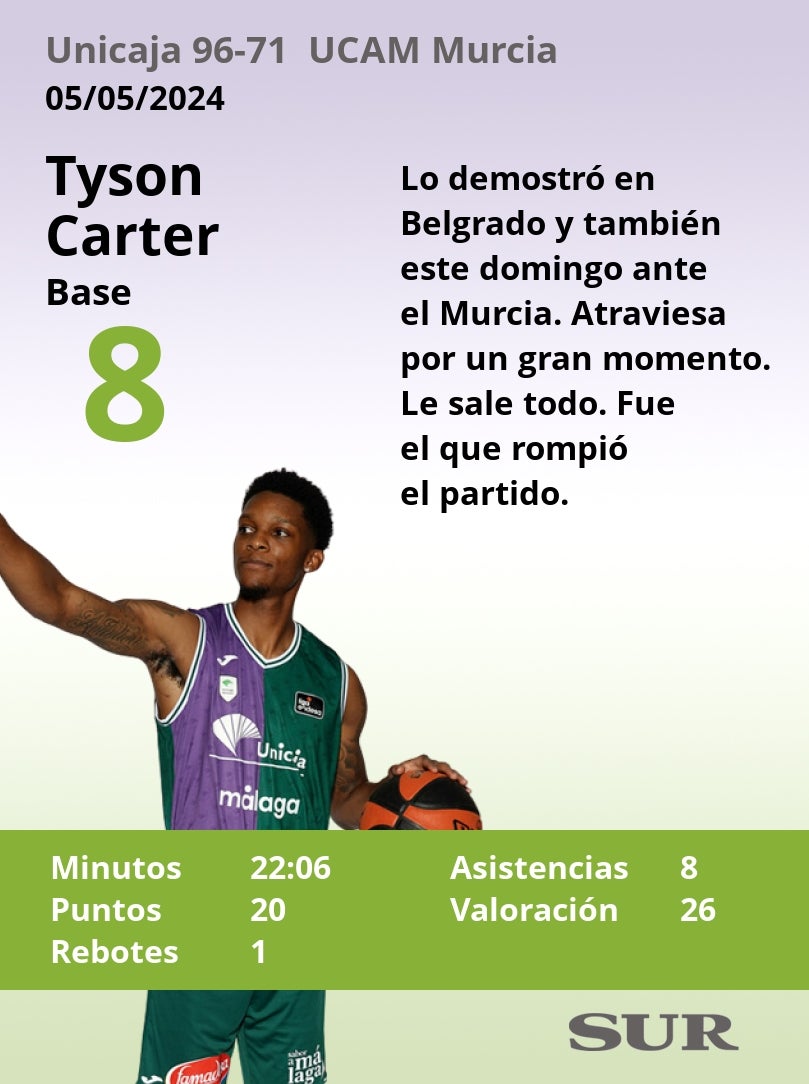 Notas al Unicaja ante el UCAM Murcia