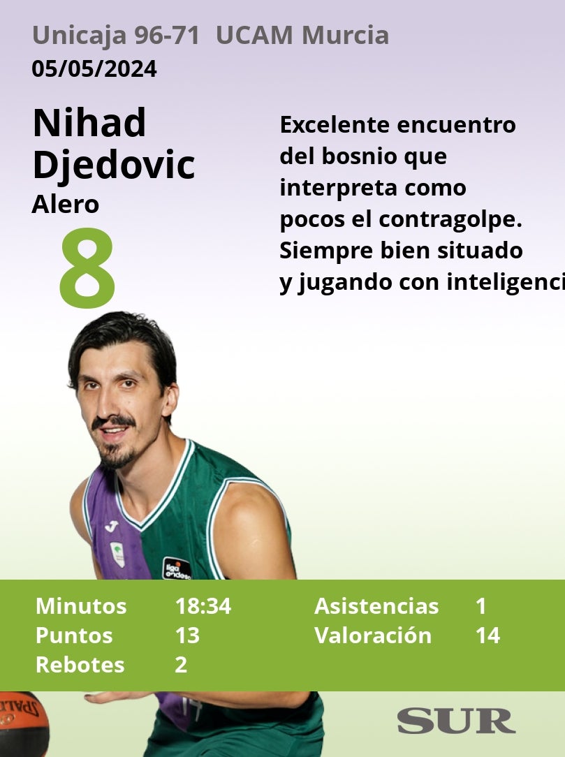 Notas al Unicaja ante el UCAM Murcia