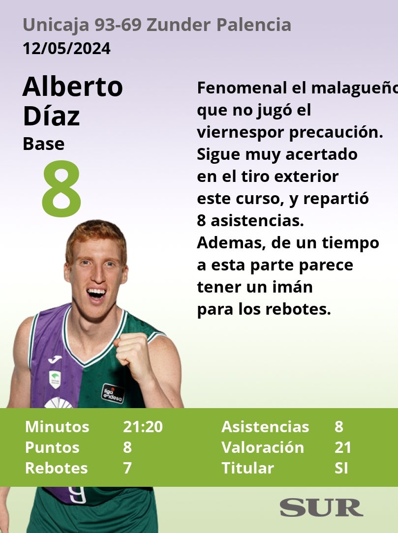 El uno a uno del Unicaja-Zunder Palencia