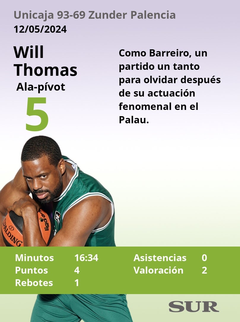 El uno a uno del Unicaja-Zunder Palencia