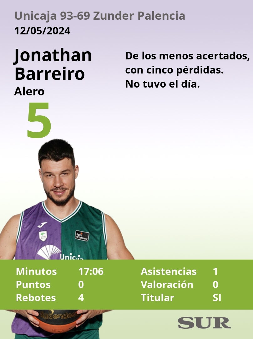 El uno a uno del Unicaja-Zunder Palencia