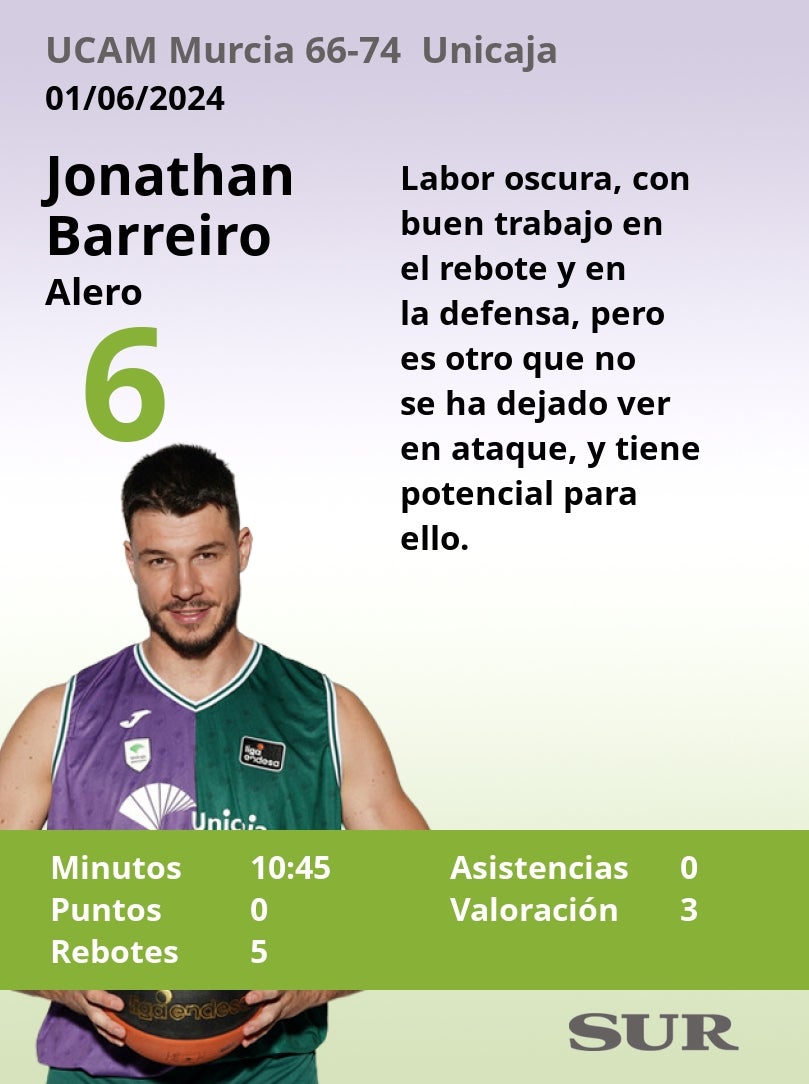 Notas al Unicaja en el tercer partido ante el UCAM Murcia