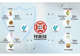 Así queda el 'play-off' de ascenso del Málaga tras el idéntico empate en el Ceuta-Gimnástic