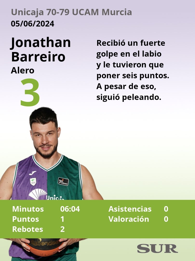 El uno a uno del Unicaja en la derrota ante el UCAM Murcia