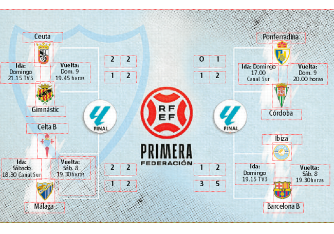 El cuadro de cruces de estos 'play-off' de ascenso a Segunda, con las semifinales ya concluidas y con los cruces Málaga-Gimnástic y Barcelona B-Córdoba en la final.