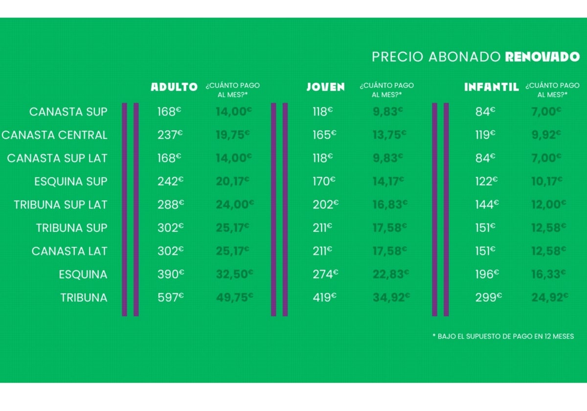 La tabla con los importes de los abonos 2024-25, en sus distintas modalidades y zonas, incluso con un cálculo de la cuota mensual.