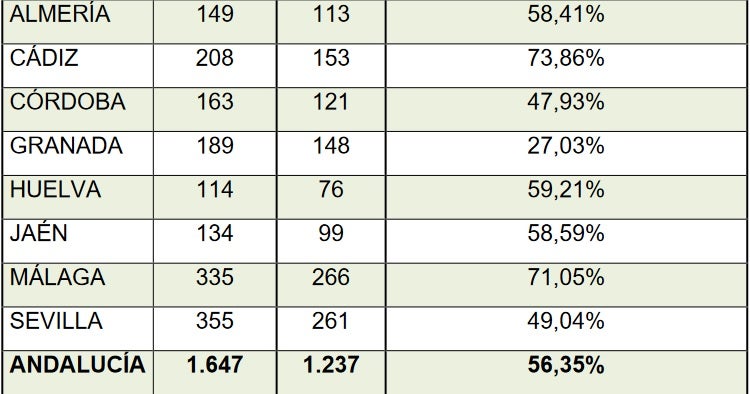 Porcentajes de seguimiento por provincias.