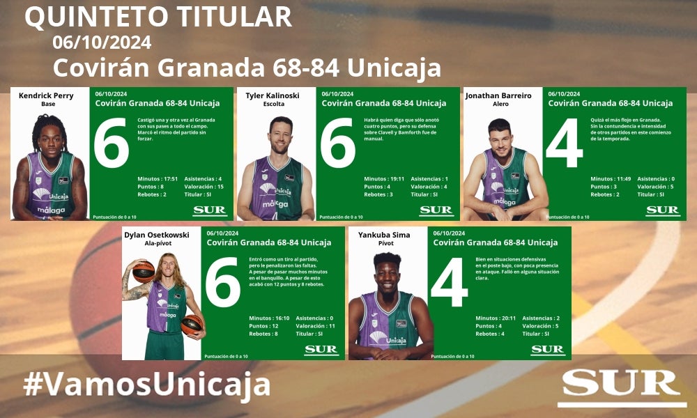 El uno a uno del Unicaja en la victoria ante el Covirán Granada