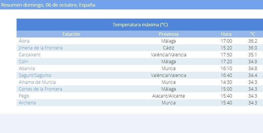 Máximas registradas este domingo 6 de octubre