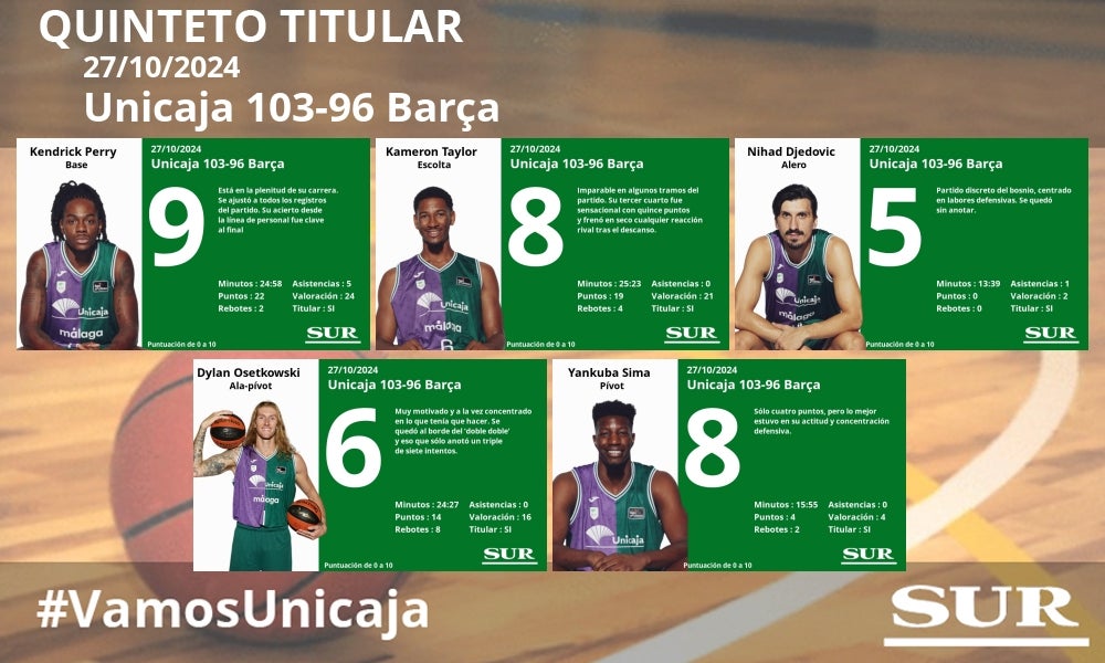 Las notas del Unicaja en la gran victoria ante el Barcelona