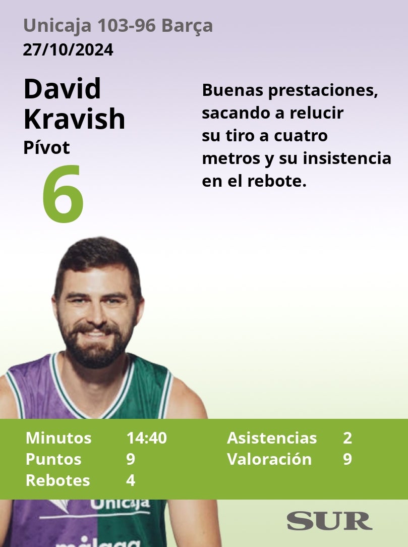 Las notas del Unicaja en la gran victoria ante el Barcelona