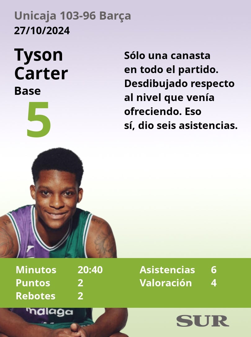 Las notas del Unicaja en la gran victoria ante el Barcelona