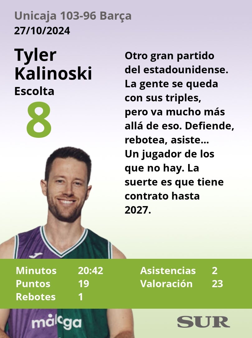 Las notas del Unicaja en la gran victoria ante el Barcelona