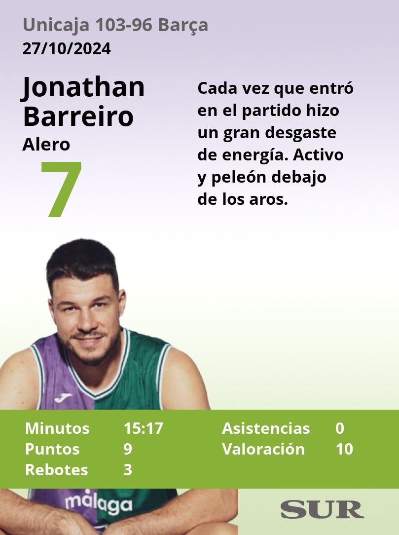 Las notas del Unicaja en la gran victoria ante el Barcelona