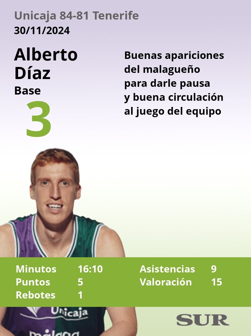 El uno a uno del Unicaja en la victoria ante el Tenerife