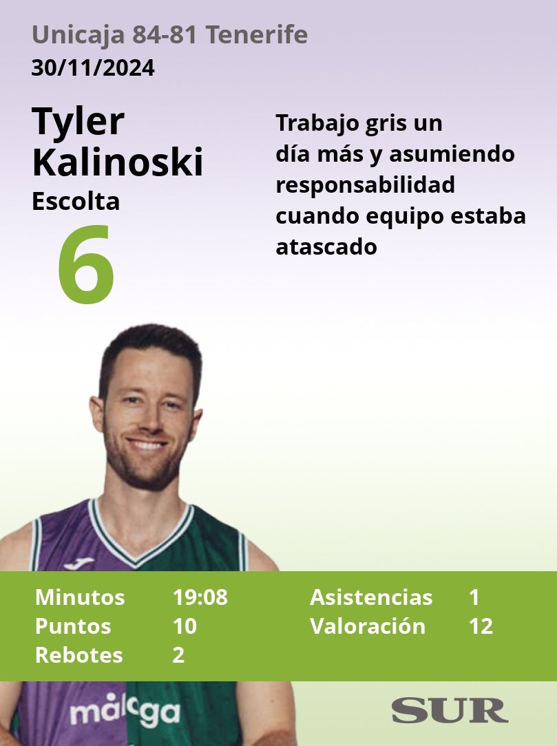 El uno a uno del Unicaja en la victoria ante el Tenerife