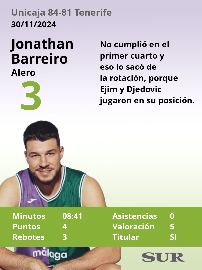 El uno a uno del Unicaja en la victoria ante el Tenerife